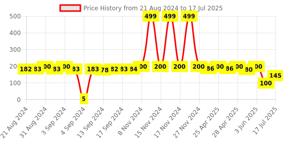 ajio.com apratim Textured Dupatta apratim Price History Graph from 21 Aug 2024 to 17 Jul 2025