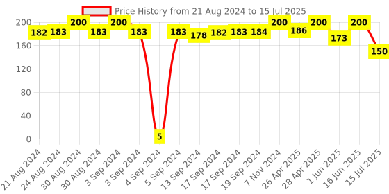 ajio.com apratim Textured Dupatta apratim Price History Graph from 21 Aug 2024 to 15 Jul 2025