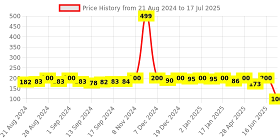 ajio.com apratim Textured Dupatta apratim Price History Graph from 21 Aug 2024 to 17 Jul 2025