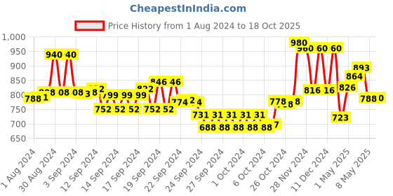 ajio.com aurelia Textured Dupatta with Ribbed Edges aurelia Price History Graph from 1 Aug 2024 to 18 Oct 2025