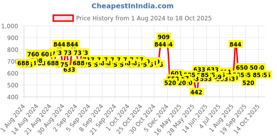 ajio.com mothercare Textured Earmuffs with Embellishment mothercare Price History Graph from 1 Aug 2024 to 17 Oct 2025