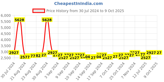 ajio.com haute sauce Textured Everyday Backpack haute sauce Price History Graph from 30 Jul 2024 to 9 Oct 2025