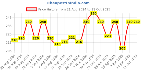 ajio.com rc. royal class Textured Everyday Socks rc. royal class Price History Graph from 21 Aug 2024 to 10 Oct 2025