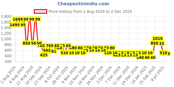 ajio.com altheory by azorte Textured Fabric Printed Pull-On Shorts altheory by azorte Price History Graph from 2 Aug 2024 to 2 Dec 2025