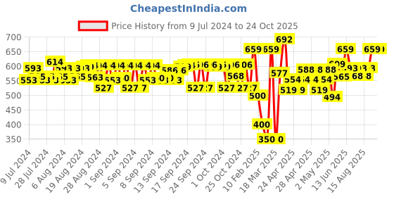 ajio.com peppermint Textured Flared Cape peppermint Price History Graph from 9 Jul 2024 to 24 Oct 2025