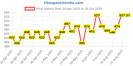 ajio.com peppermint Textured Flared Cape with Floral Embellishments peppermint Price History Graph from 24 Apr 2025 to 24 Oct 2025