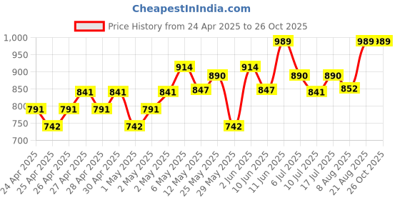 ajio.com peppermint Textured Flared Dress peppermint Price History Graph from 24 Apr 2025 to 24 Oct 2025