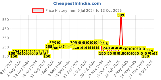 ajio.com kg frendz Textured Flared Skirt kg frendz Price History Graph from 9 Jul 2024 to 13 Oct 2025