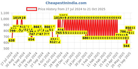 ajio.com mothercare Textured Flared Skirt with Elasticated Waist mothercare Price History Graph from 27 Jul 2024 to 21 Oct 2025