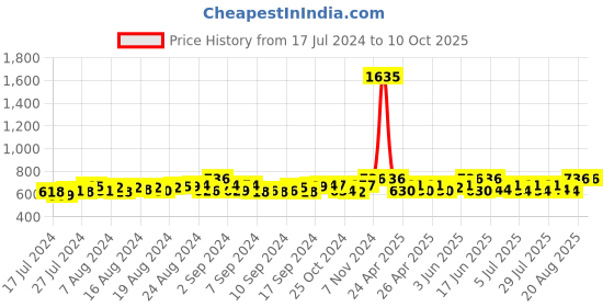 ajio.com french accent Textured Flat Cap french accent Price History Graph from 17 Jul 2024 to 10 Oct 2025