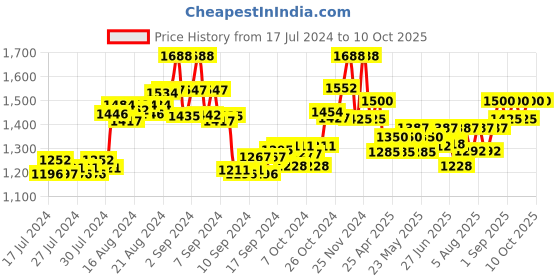 ajio.com the tie hub Textured Flat Cap the tie hub Price History Graph from 17 Jul 2024 to 8 Oct 2025