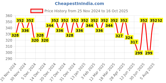 ajio.com feel track Textured Flat Front Bermudas feel track Price History Graph from 25 Nov 2024 to 15 Oct 2025