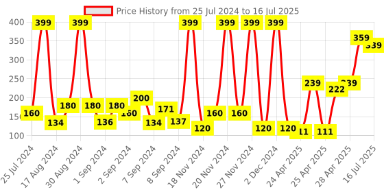 ajio.com frisbee Textured Flat Slides frisbee Price History Graph from 25 Jul 2024 to 16 Jul 2025