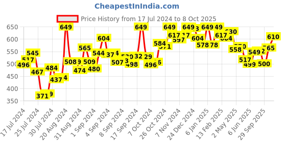 ajio.com campus Textured Flip Flops campus Price History Graph from 17 Jul 2024 to 8 Oct 2025