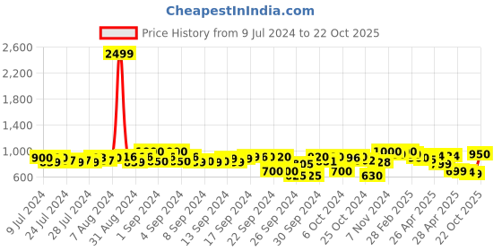 ajio.com big fox Textured Flip Flops with Thong-Strap big fox Price History Graph from 9 Jul 2024 to 22 Oct 2025