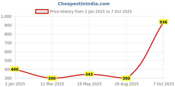 ajio.com schumann Textured Formal Derby Shoes schumann Price History Graph from 2 Jan 2025 to 7 Oct 2025