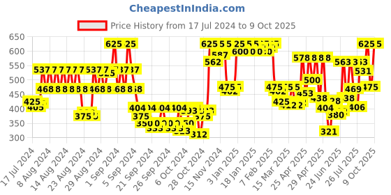 ajio.com leatherkraft Textured Formal Slip-On Shoe leatherkraft Price History Graph from 17 Jul 2024 to 9 Oct 2025