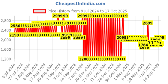 ajio.com lee cooper Textured Formal Slip-On Shoes lee cooper Price History Graph from 9 Jul 2024 to 16 Oct 2025