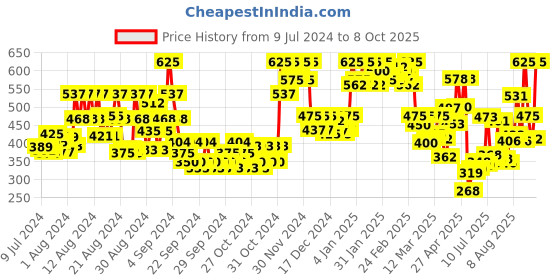 ajio.com leatherkraft Textured Formal Slip-On Shoes leatherkraft Price History Graph from 9 Jul 2024 to 8 Oct 2025