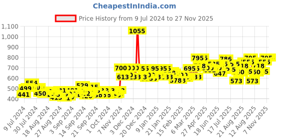 ajio.com studio shringaar Textured Front-Open Blouse studio shringaar Price History Graph from 9 Jul 2024 to 26 Nov 2025