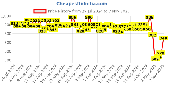 ajio.com even Textured Front-Open Blouson Jacket even Price History Graph from 29 Jul 2024 to 7 Nov 2025