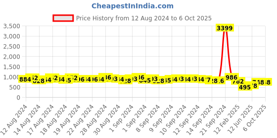 ajio.com even Textured Front-Open Blouson Jacket even Price History Graph from 12 Aug 2024 to 5 Oct 2025