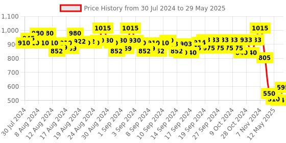 ajio.com even Textured Front-Open Jacket even Price History Graph from 30 Jul 2024 to 29 May 2025