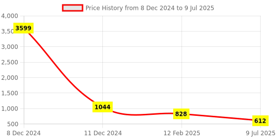 ajio.com even Textured Front Open Jacket even Price History Graph from 8 Dec 2024 to 9 Jul 2025
