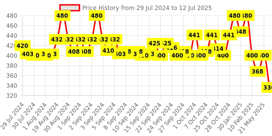 ajio.com style quotient Textured Front Open Shrug style quotient Price History Graph from 29 Jul 2024 to 12 Jul 2025