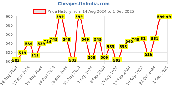 ajio.com trylo oh so pretty you Textured Full-Coverage T-Shirt Bra trylo oh so pretty you Price History Graph from 14 Aug 2024 to 1 Dec 2025