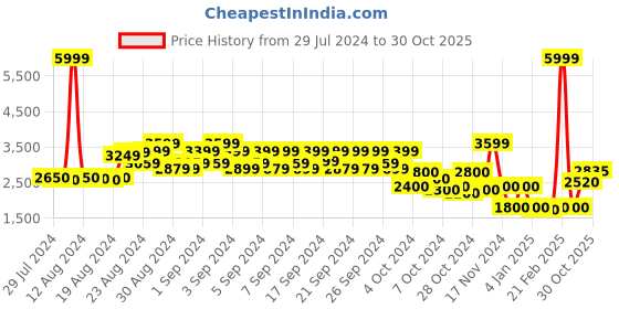 ajio.com elle kids Textured Full Length  Coat elle kids Price History Graph from 29 Jul 2024 to 30 Oct 2025