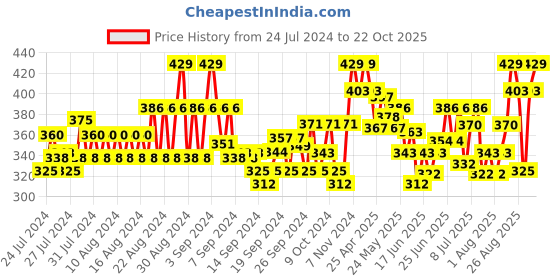 ajio.com popwings Textured Full-length Sleeve Shrug popwings Price History Graph from 24 Jul 2024 to 22 Oct 2025