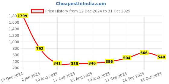 ajio.com style quotient Textured Full Sleeve Sweater style quotient Price History Graph from 12 Dec 2024 to 31 Oct 2025
