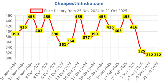 ajio.com campus sutra Textured Full Sleeves Sweatshirt campus sutra Price History Graph from 25 Nov 2024 to 21 Oct 2025