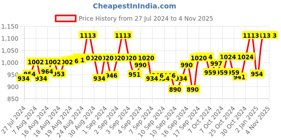 ajio.com tossido Textured Fusion Stole tossido Price History Graph from 27 Jul 2024 to 4 Nov 2025