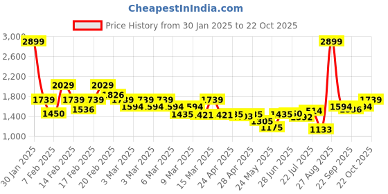 ajio.com tommy hilfiger Textured Genuine Leather Belt with Push Pin Buckle tommy hilfiger Price History Graph from 30 Jan 2025 to 22 Oct 2025