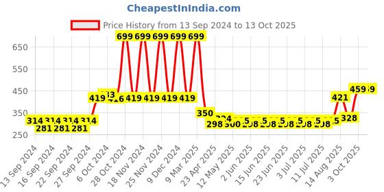ajio.com home centre Textured Half Round Doormat home centre Price History Graph from 13 Sep 2024 to 13 Oct 2025
