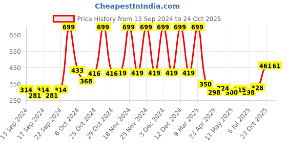 ajio.com home centre Textured Half Round Doormat home centre Price History Graph from 13 Sep 2024 to 24 Oct 2025