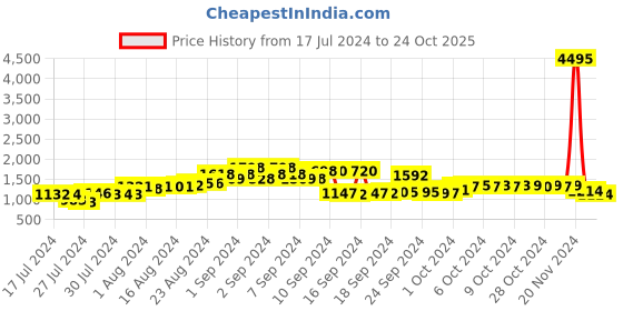 ajio.com lino perros Textured Handbag with Detachable Sling Strap lino perros Price History Graph from 17 Jul 2024 to 24 Oct 2025