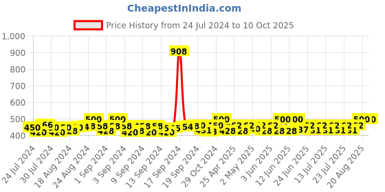 ajio.com bharatasya Textured Head Wrap & Wristbands bharatasya Price History Graph from 24 Jul 2024 to 10 Oct 2025