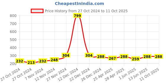 ajio.com bharatasya Textured Head Wrap Cap bharatasya Price History Graph from 27 Oct 2024 to 10 Oct 2025