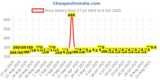 ajio.com bharatasya Textured Head Wraps bharatasya Price History Graph from 27 Jul 2024 to 8 Oct 2025