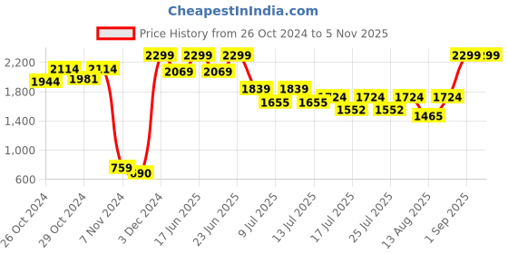 ajio.com calvin klein underwear Textured Hipster Lace Panties calvin klein underwear Price History Graph from 26 Oct 2024 to 2 Nov 2025
