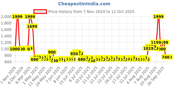 ajio.com home centre Textured Iron Vase home centre Price History Graph from 7 Nov 2024 to 9 Oct 2025