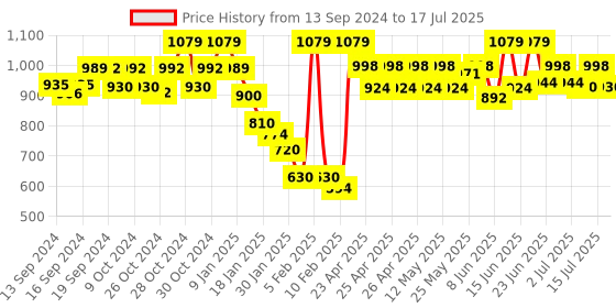 ajio.com uncrazy Textured Jacket with Welt Pockets uncrazy Price History Graph from 13 Sep 2024 to 17 Jul 2025