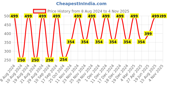 ajio.com kb team spirit Textured Jogger Pants with Elasticated Drawstring Waistband kb team spirit Price History Graph from 8 Aug 2024 to 3 Nov 2025