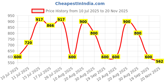 ajio.com altheory by azorte Textured Knit Regular Fit Trousers With Stretch altheory by azorte Price History Graph from 10 Jul 2025 to 20 Nov 2025