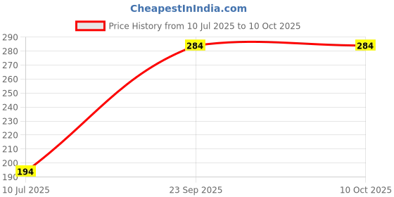 ajio.com dnmx Textured Knitted Beanie dnmx Price History Graph from 10 Jul 2025 to 9 Oct 2025