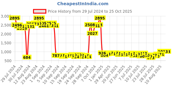 ajio.com marc loire Textured Lace-Up Boots marc loire Price History Graph from 29 Jul 2024 to 25 Oct 2025
