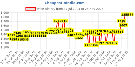 ajio.com action Textured Lace-Up Casual Shoes action Price History Graph from 17 Jul 2024 to 23 Nov 2025